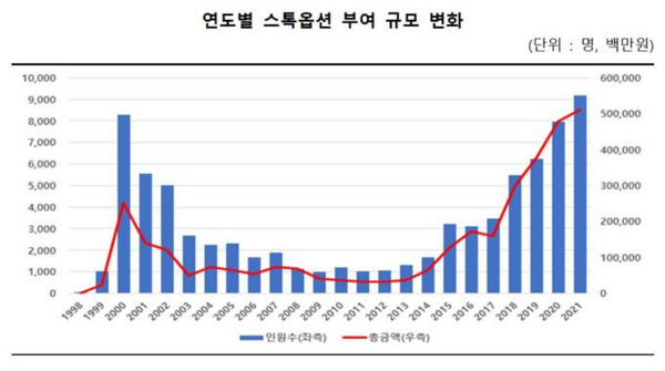 연도별 스톡옵션 부여 규모 변화 / 자료=중소벤처기업부 제공